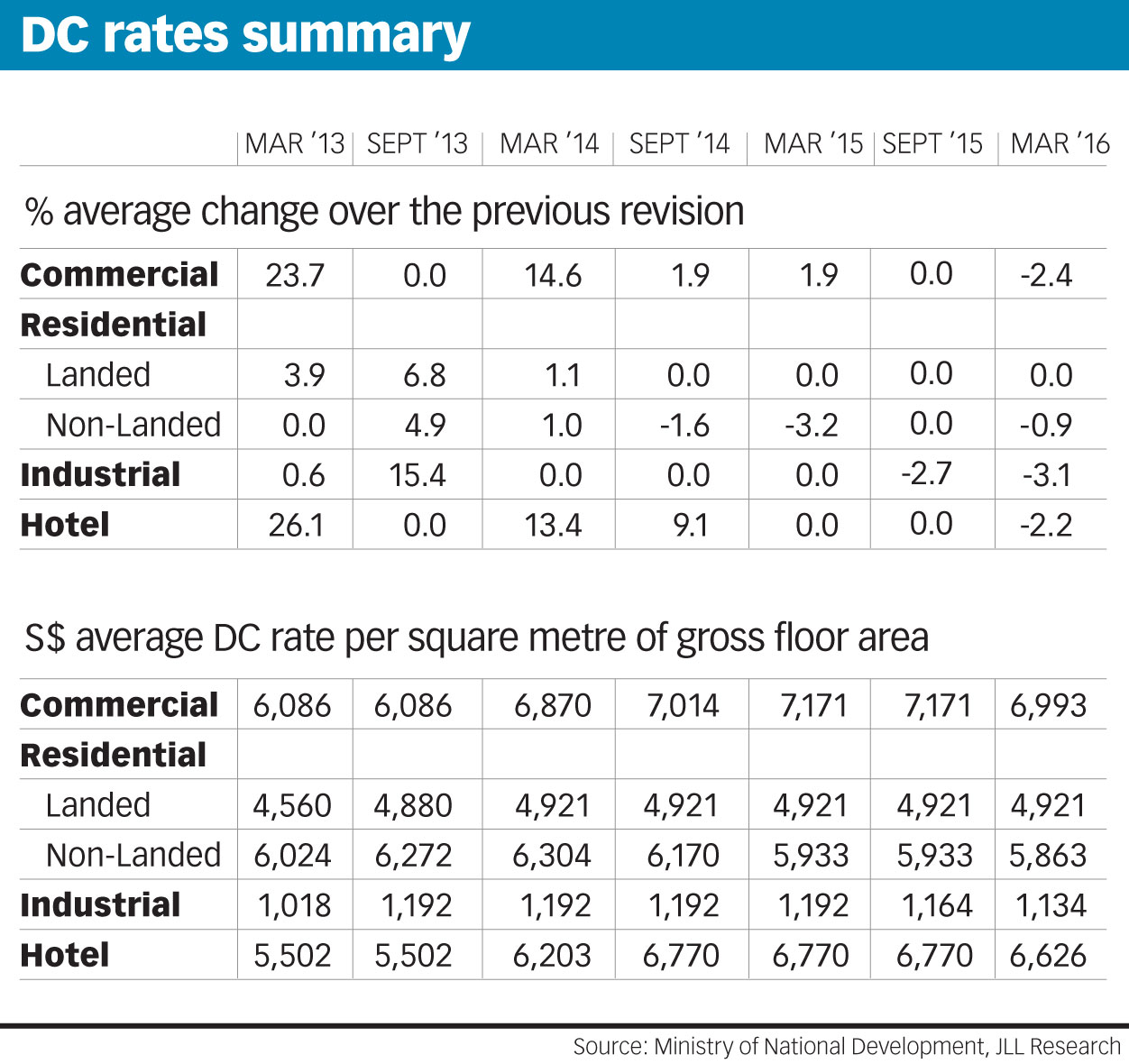 Government eases DC rates for key use groups, Business News AsiaOne