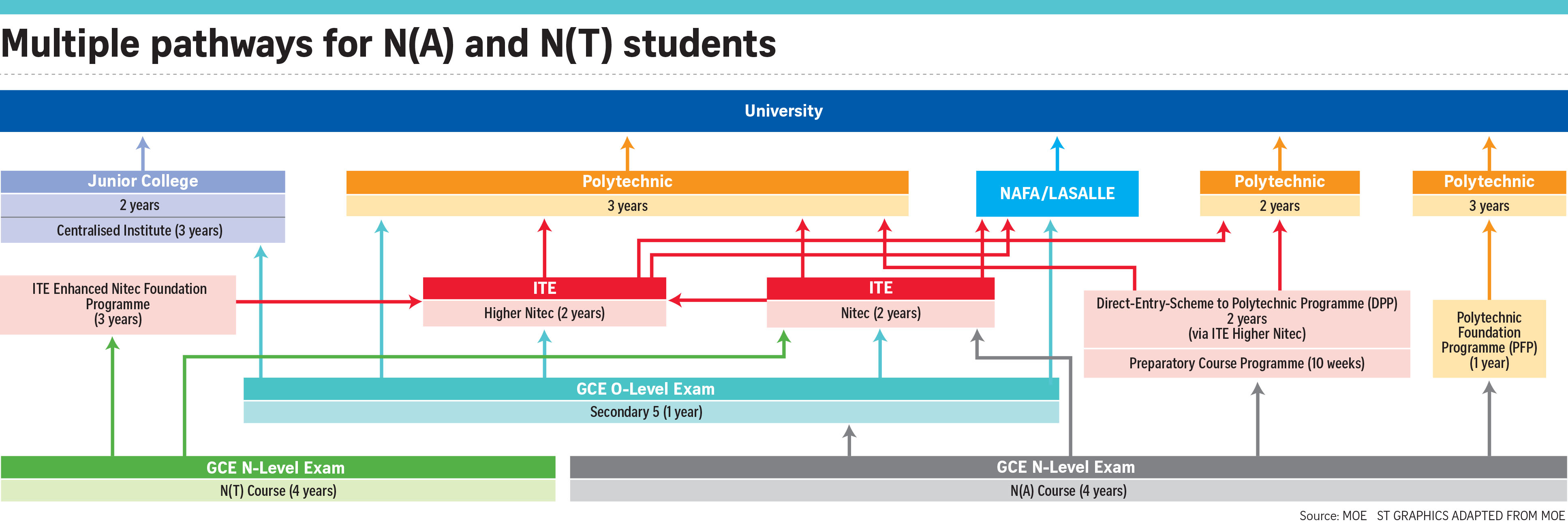 ITE's 3year programme a lifeline for Nlevel students, Singapore News