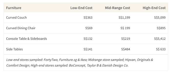 How Much Do You Need To Spend On 2020 S Top Interior Design