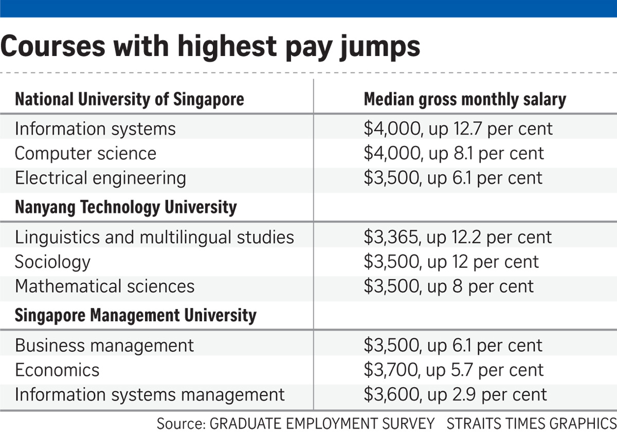 Fresh grads in computing see biggest salary jump, Singapore News AsiaOne