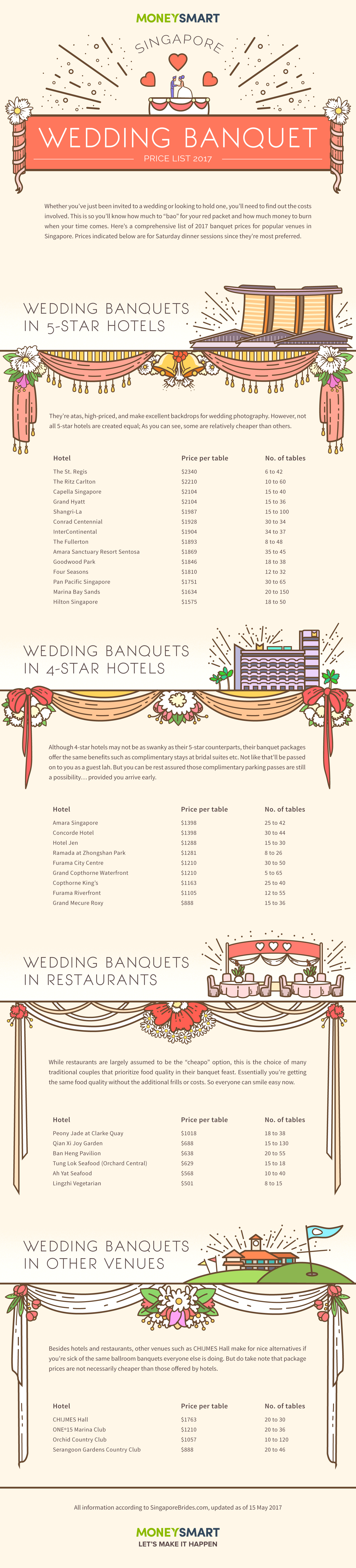 singapore-wedding-banquet-price-list-2017-business-news-asiaone