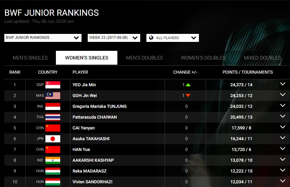 badminton ranking