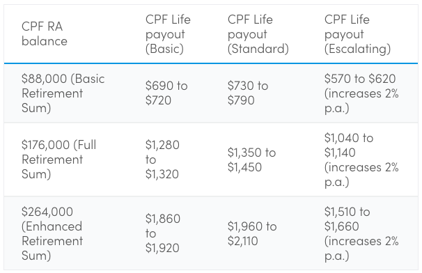 the-complete-guide-to-cpf-life-monthly-payouts-plans-minimum-sums