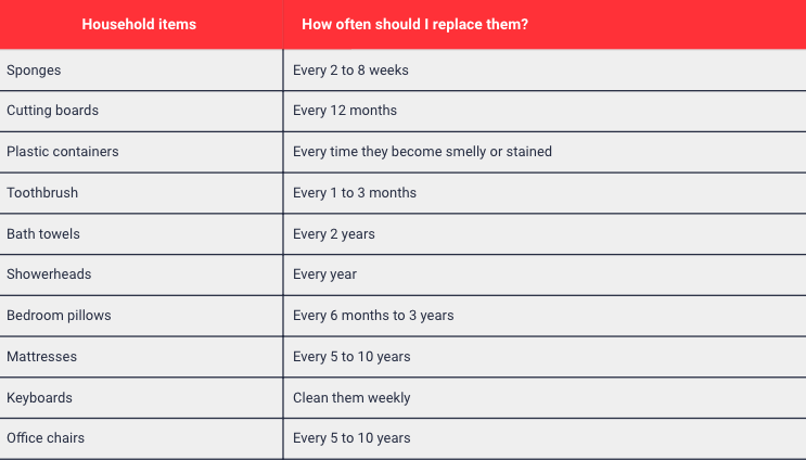 How Often do you Really Need to Clean or Replace Household Items?