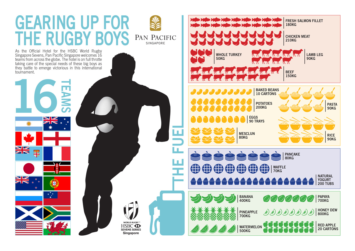 pan-pacific-singapore-lists-what-rugby-players-need-for-a-balanced-diet