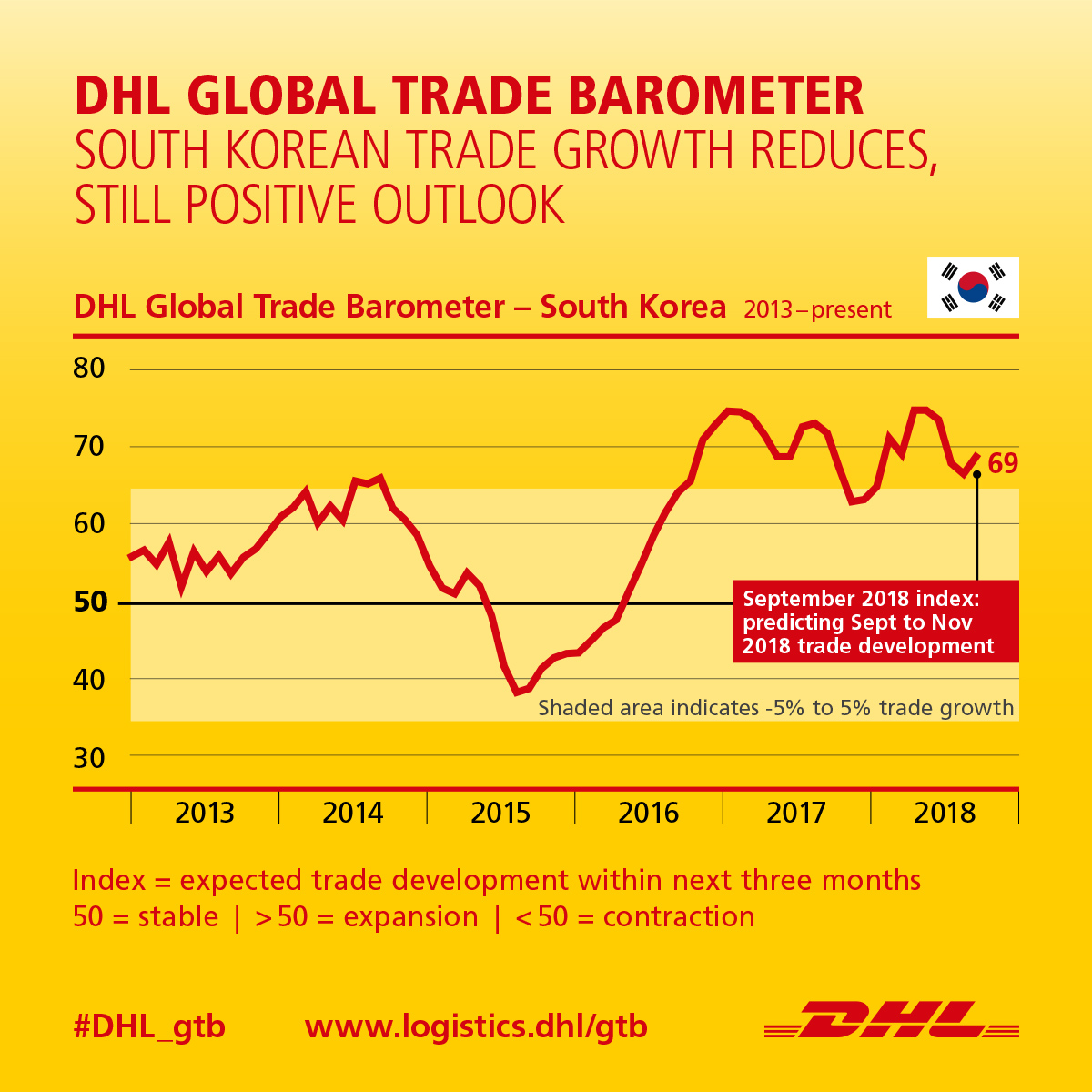 South Korea trade growth remains positive in Q4 2018, Business News