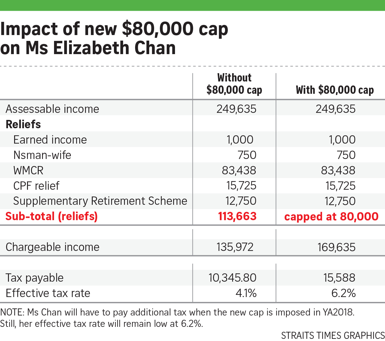 Hot Under The Collar About 80k Tax Relief Cap Business News AsiaOne