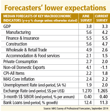 MAS poll: 2014 GDP growth cut to 3.3%, AsiaOne Singapore News