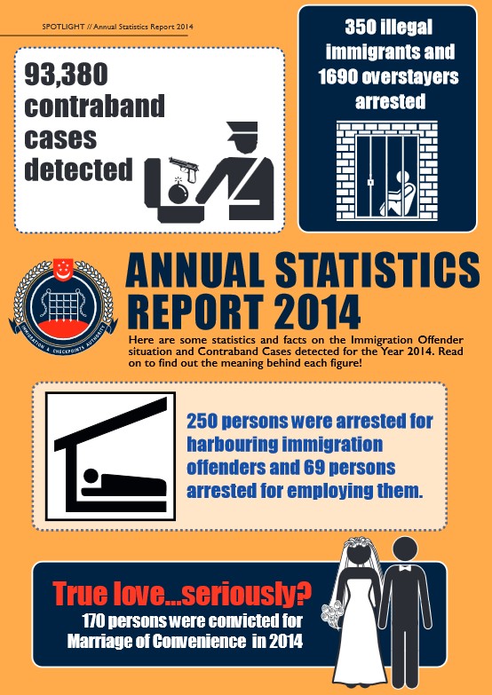 Fewer immigration offenders arrested last year: ICA, AsiaOne.