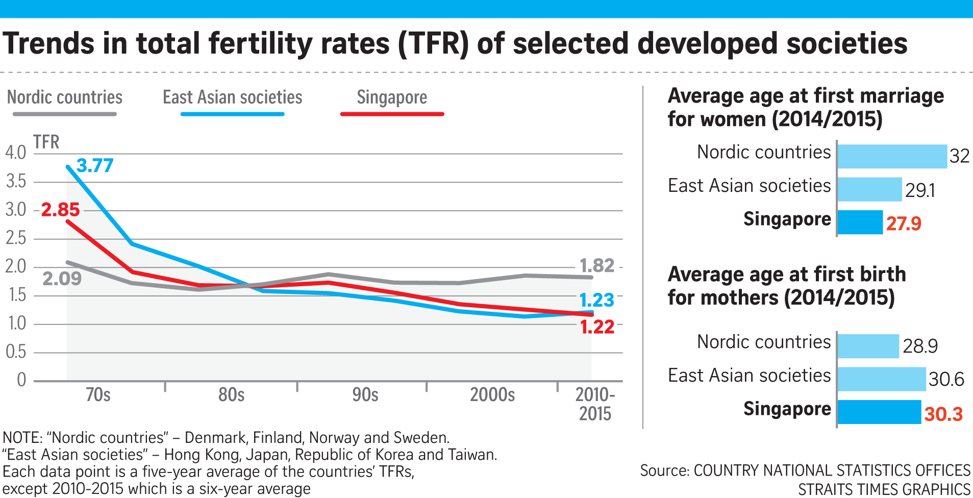 Societal support for parents key to higher birth rates, Singapore News ...