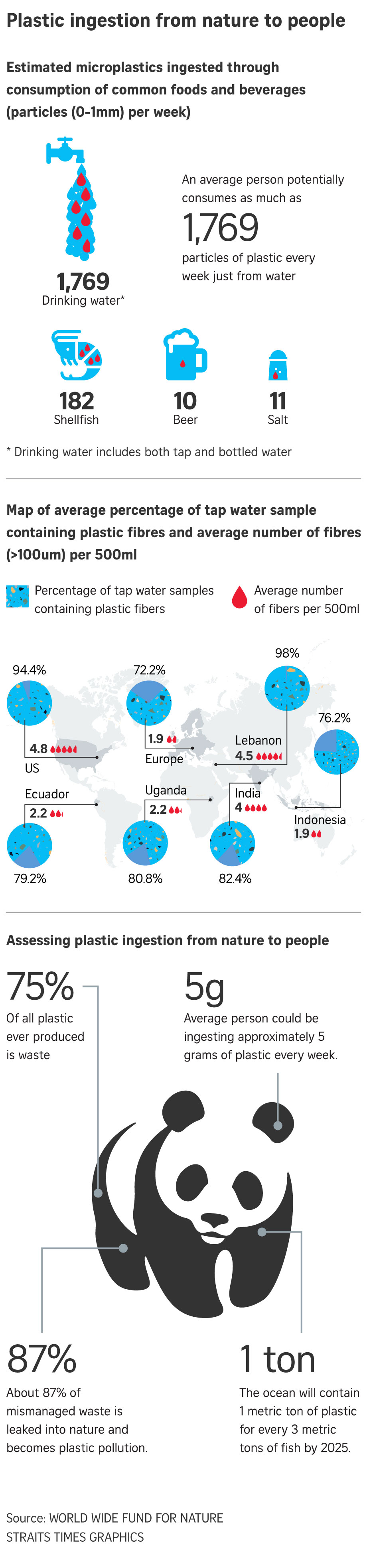 plastic infographic