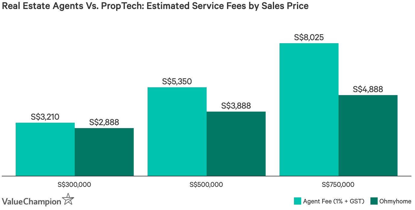 Real estate agent fees vs Ohmyhome