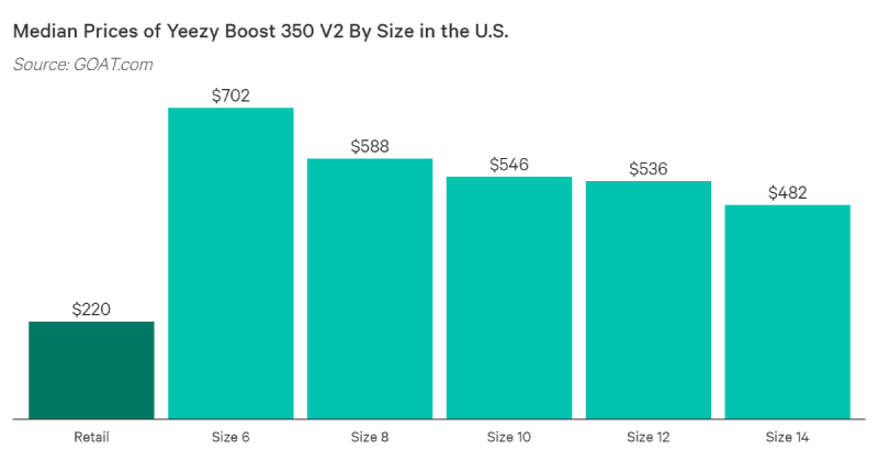 yeezy boost 350 v2 static resale value