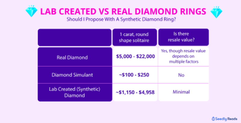 Lab created diamonds vs real diamonds 