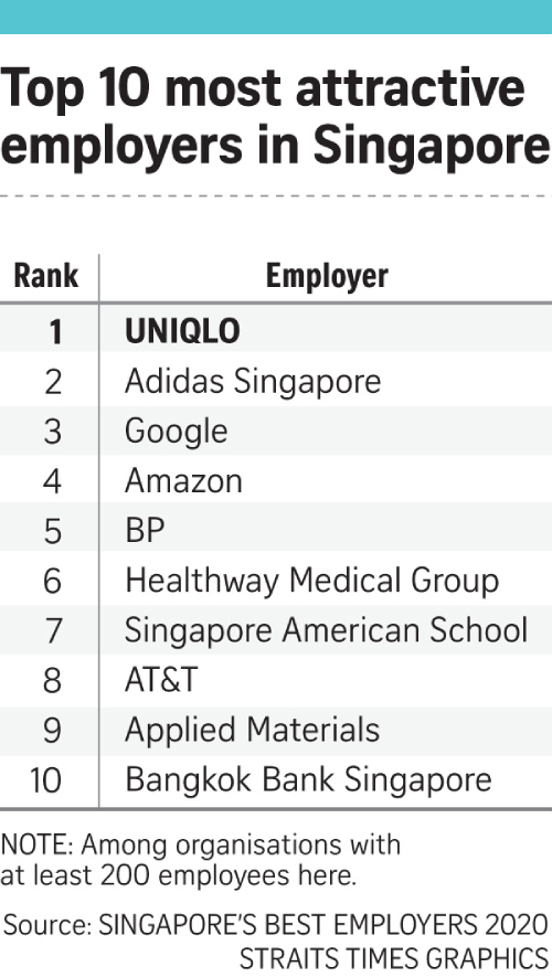 New survey reveals best employers in Singapore, Singapore News AsiaOne