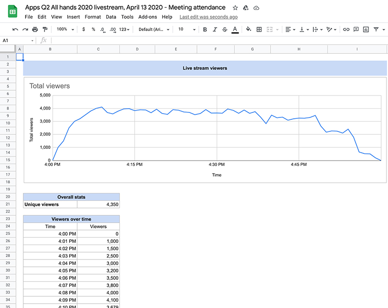 Your boss can now track your meeting attendance on Google Meet, Digital  News - AsiaOne