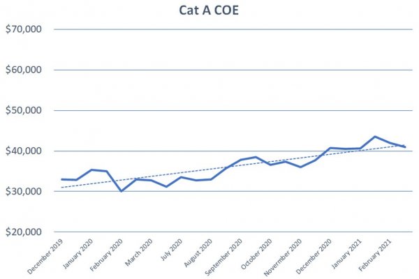 COE Premiums Fall Across All Categories, Singapore News - AsiaOne