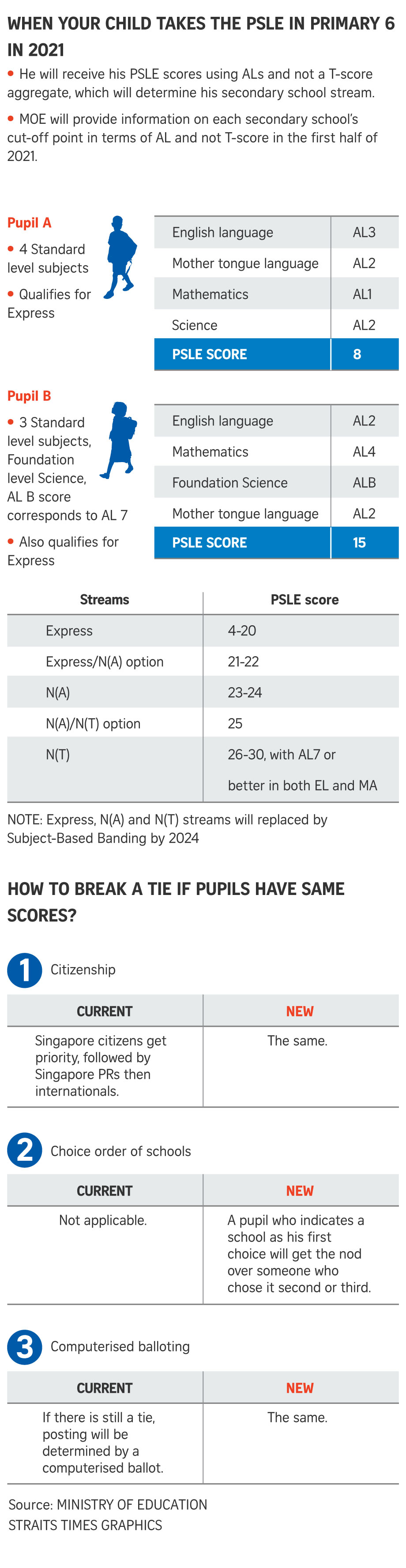 Answering 7 key questions on new PSLE scoring system and cutoff points