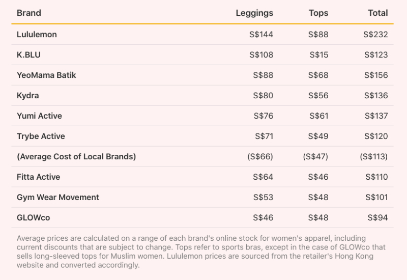 Dupes Lululemon -  Singapore