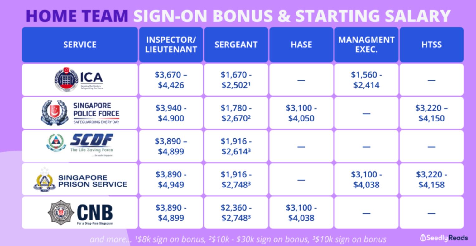 Sign on Bonus And Starting Salary For Home Team 2021 police Civil 