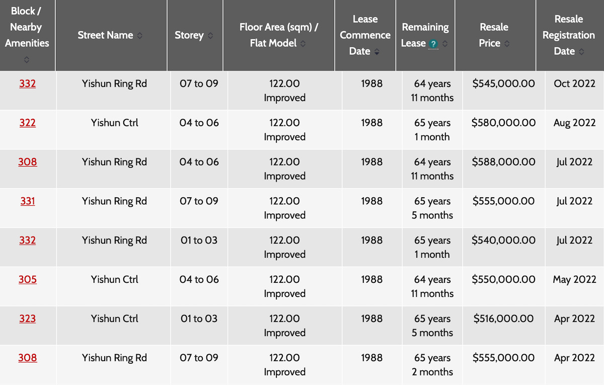 20220711 Transactions 7 Years Older Hdb 