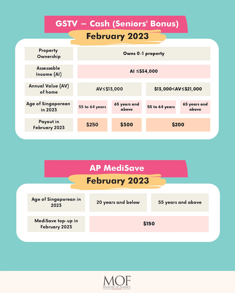 Check your amount now Singaporeans to get up to 700 in December to