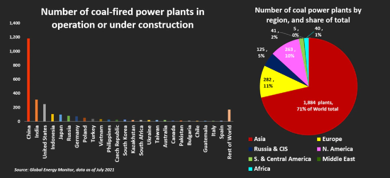 COP26 Aims To Banish Coal: Asia Is Building Hundreds Of Power Plants To ...