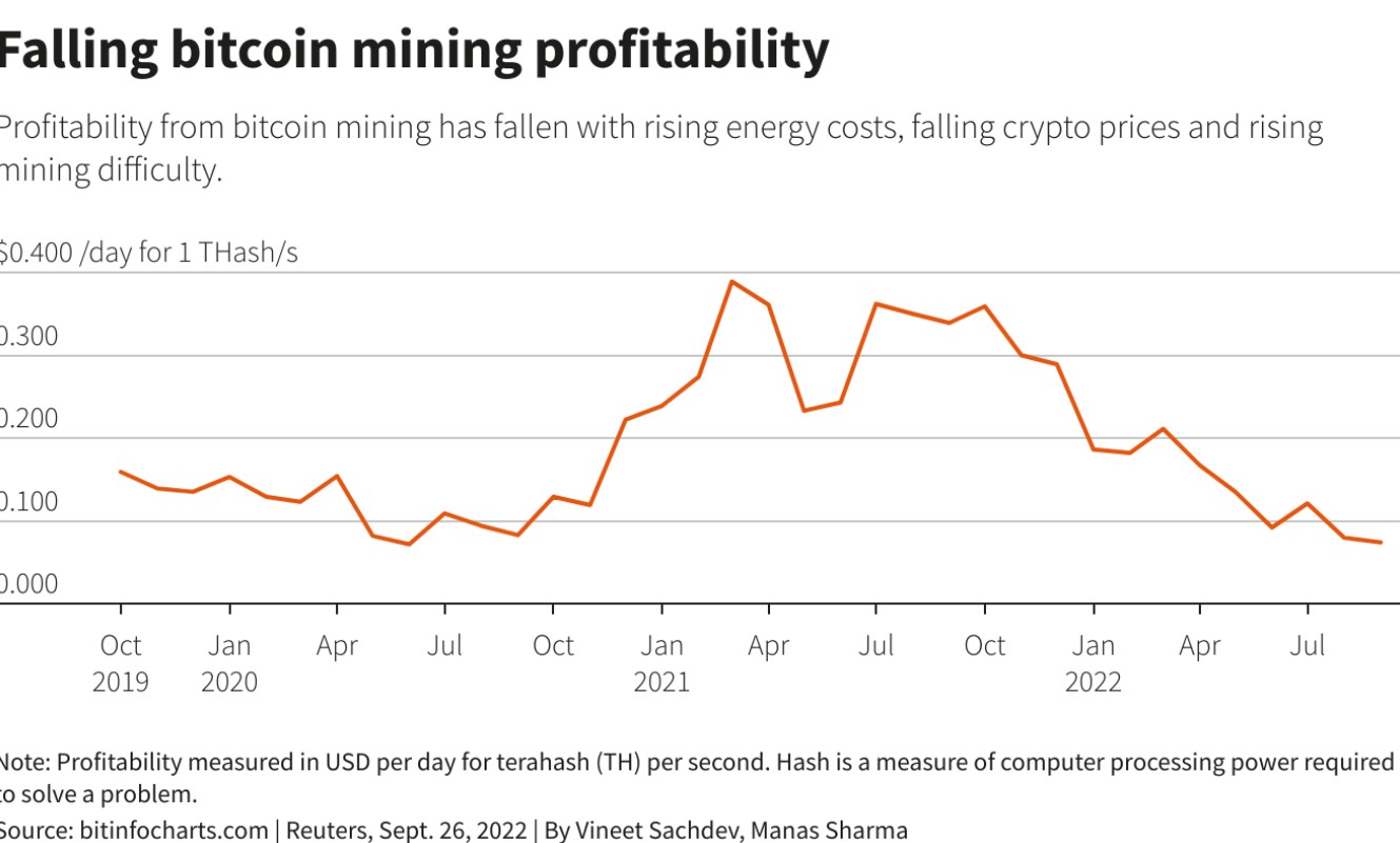 Cryptoverse: Bitcoin miners get stuck in a bear pit, Money News - AsiaOne