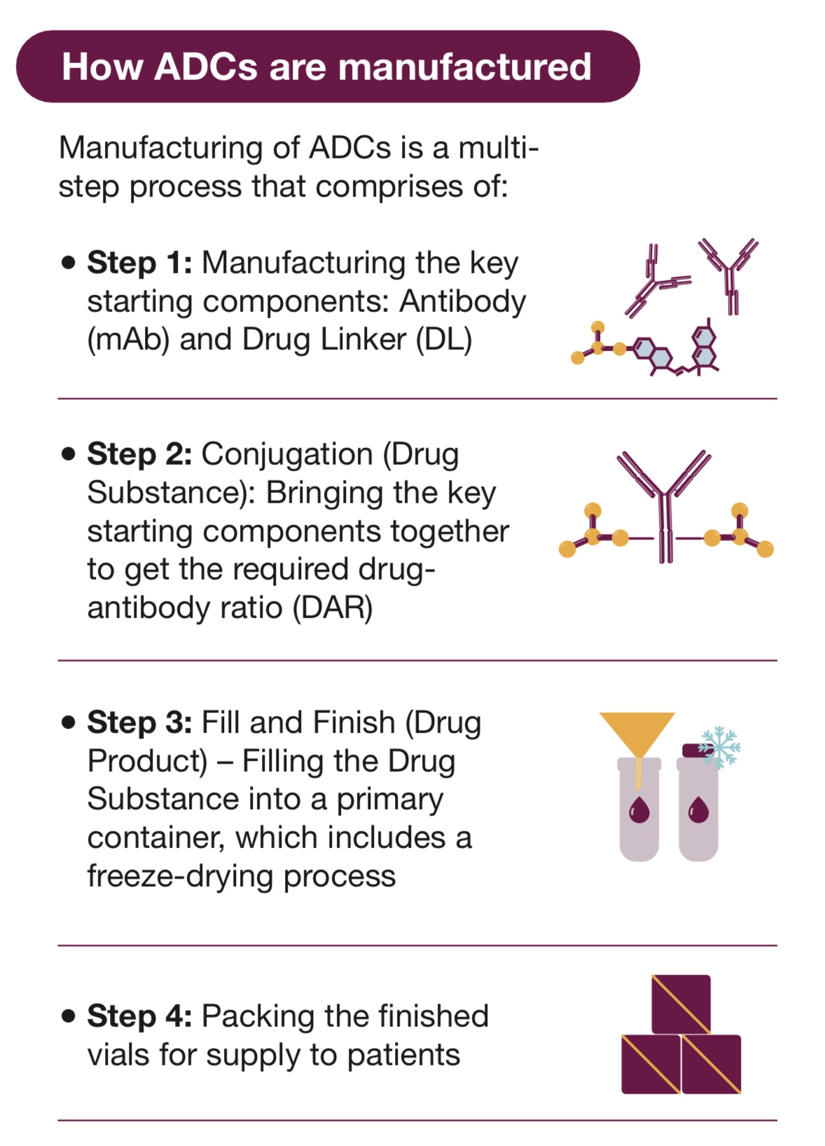 How ADCs will be manufactured. 