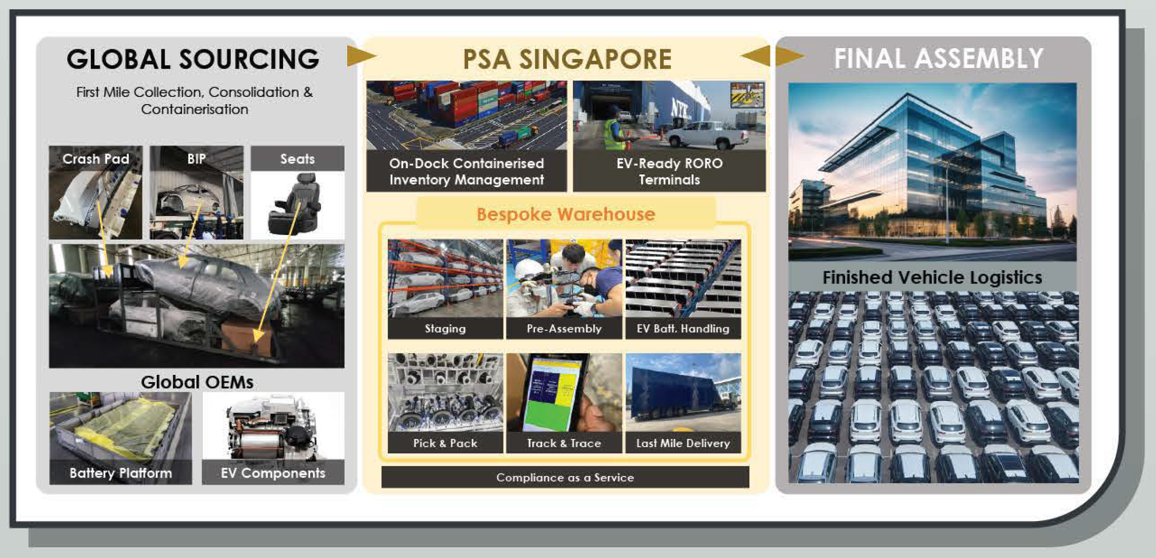 One of the possibilities enabled by the PSA Supply Chain Hub at Tuas is for electric vehicle assembly in Singapore.