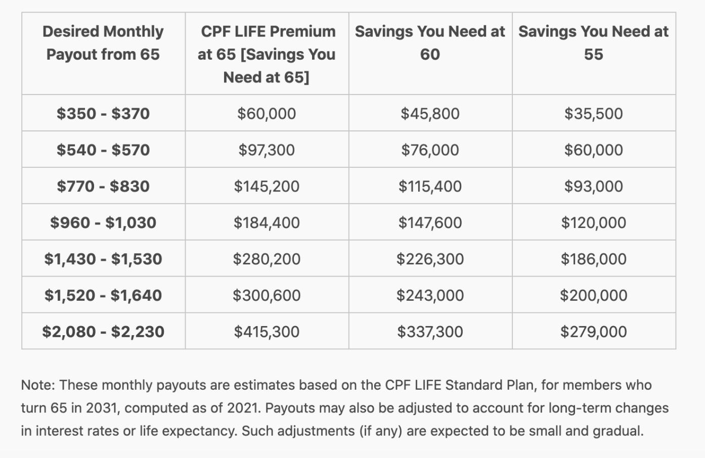 how-does-the-cpf-retirement-sum-work-and-how-much-do-you-need-money