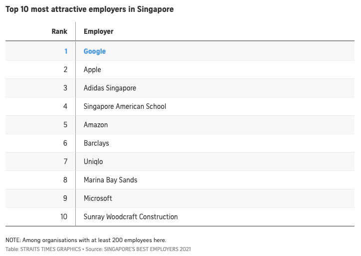 Google, Apple top ranking of Singapore's best employers Survey, Money