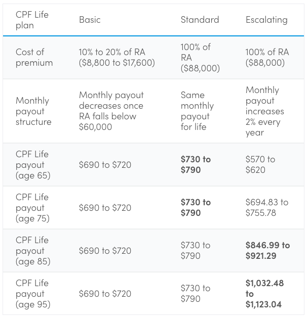 The complete guide to CPF Life: Monthly payouts, plans & minimum sums ...