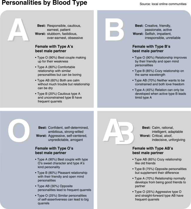 Types of partners. Blood Type personality. Personality by Blood Type. Blood Type b. O Blood Type personality.