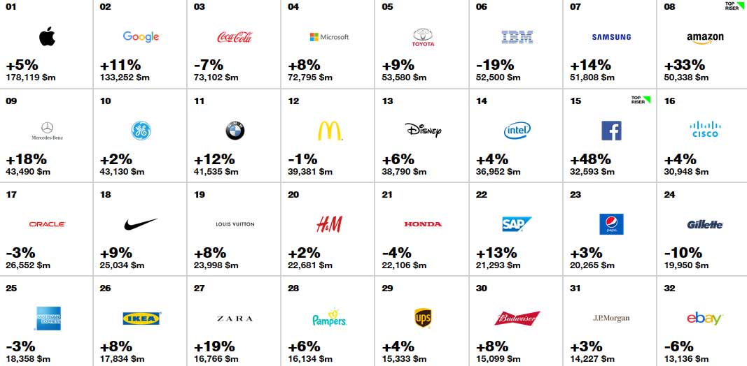 Apple, Google, Coca-Cola top list of 100 most valuable brands: Report ...