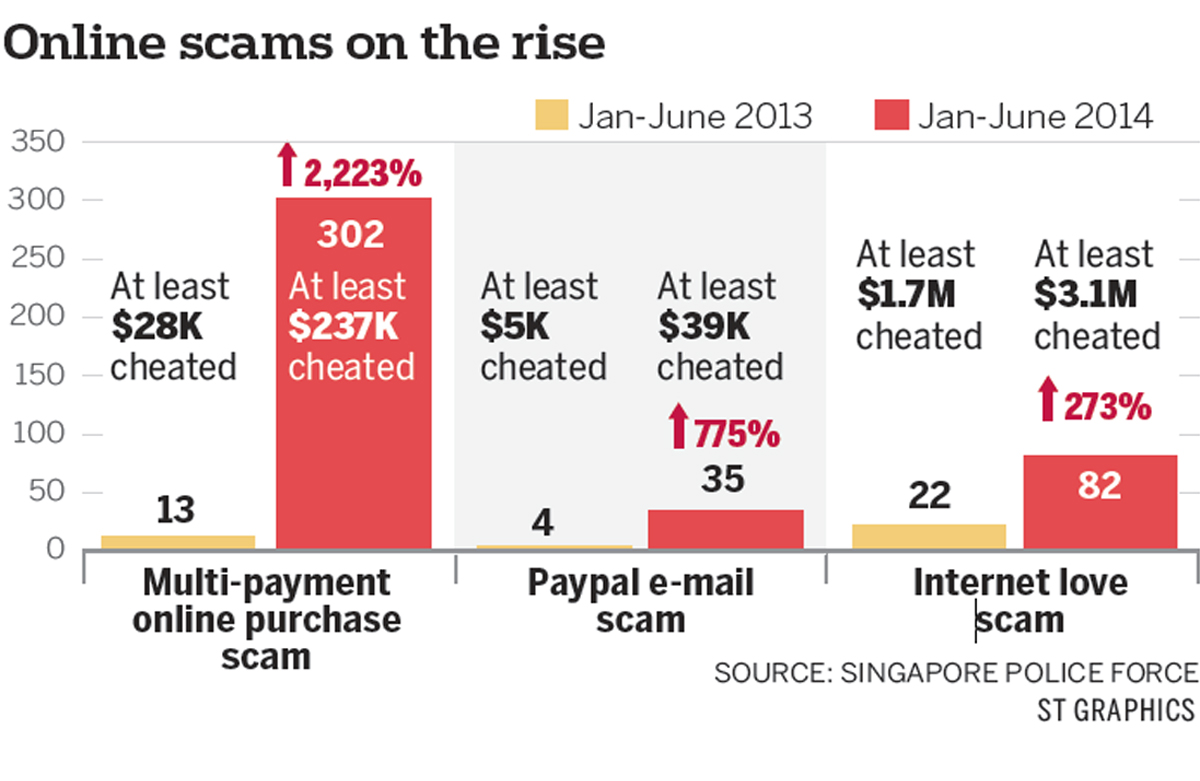 the-main-types-of-online-scams-here-digital-singapore-news-asiaone