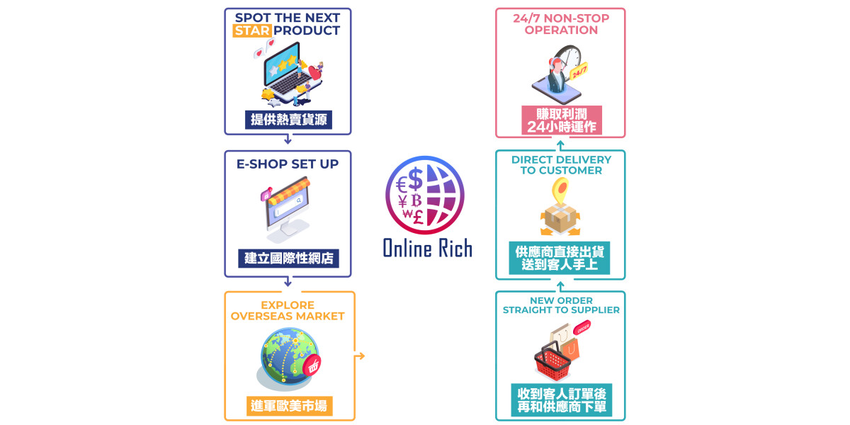 Online Rich Establishes A Cross Border E Commerce Startup Ecosystem To Help Hong Kong S Original Brands Enter The Global Market Business News Asiaone