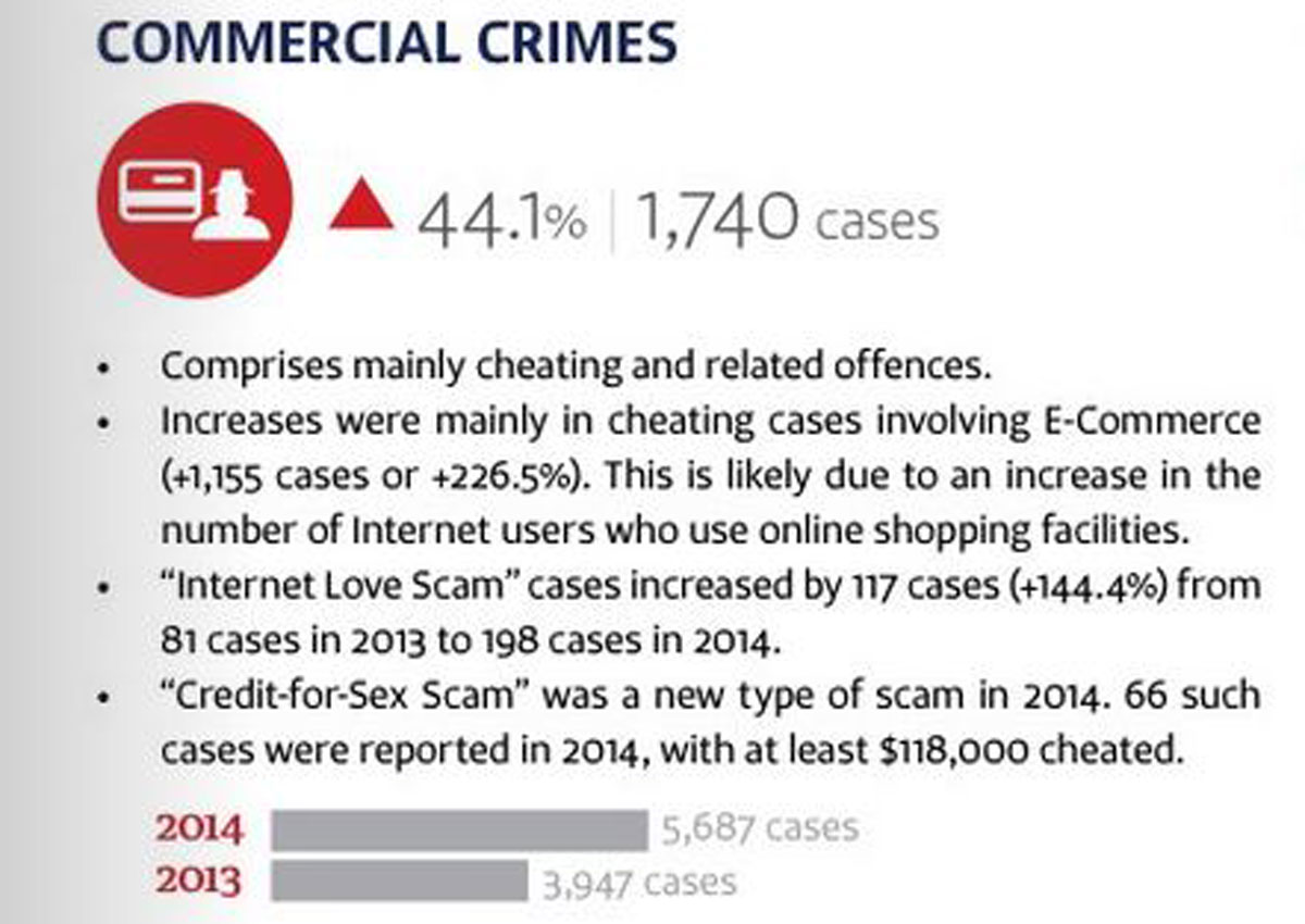 increase-in-crime-cases-in-2014-largely-due-to-commercial-crimes