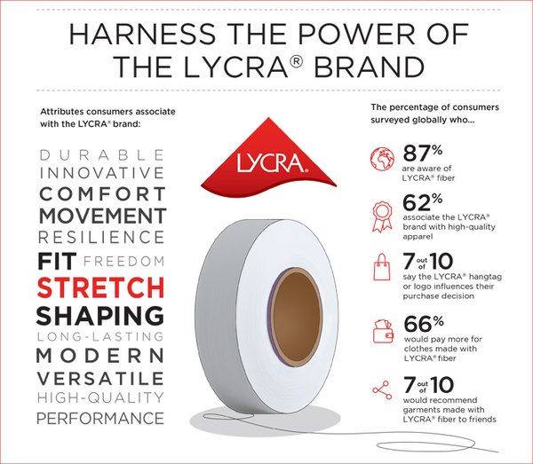 The LYCRA Company Continues Its Innovation Journey In 2020, Business ...