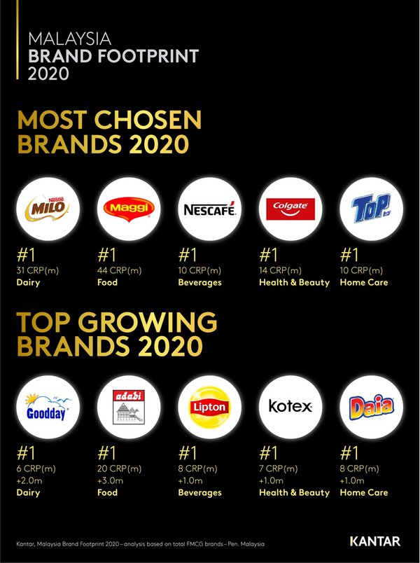 Kantar Reveals The Ranking Of "Most Chosen - Top Growing" Brands In ...