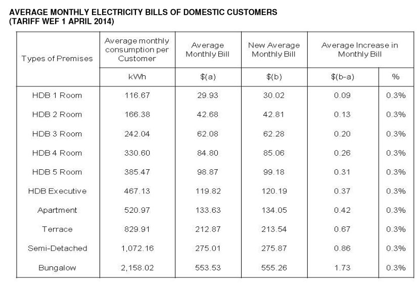 higher-electricity-tariffs-this-quarter-singapore-news-asiaone