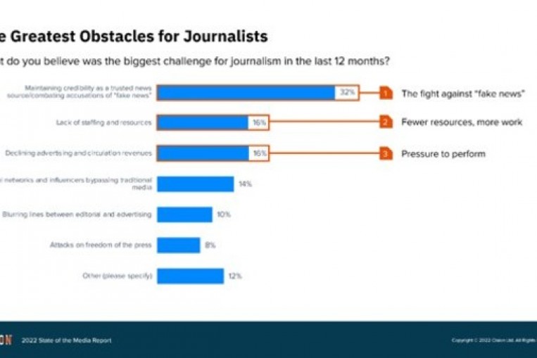 Study Finds Top Challenges Journalists Face Include Combating Fake News
